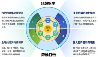 產(chǎn)業(yè)觀光旅游規(guī)劃設(shè)計(jì)四要素與開發(fā)策劃咨詢