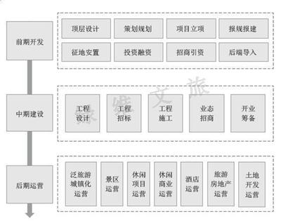 綠維文旅 旅游開發(fā)運(yùn)營(yíng)全流程體系詳解與項(xiàng)目策劃咨詢